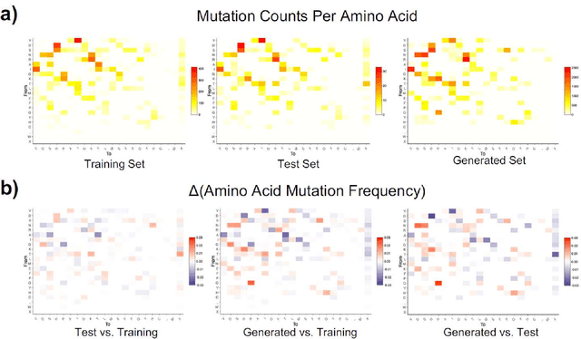 Figure 4 for MutaGAN: A Seq2seq GAN Framework to Predict Mutations of Evolving Protein Populations