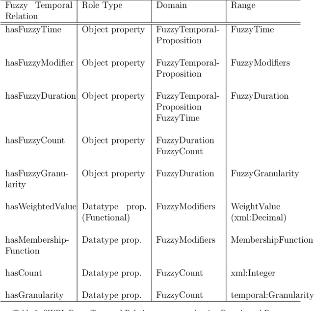 Figure 3 for FT-SWRL: A Fuzzy-Temporal Extension of Semantic Web Rule Language