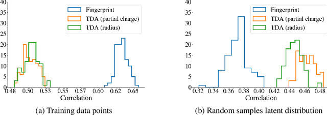 Figure 1 for Characterizing the Latent Space of Molecular Deep Generative Models with Persistent Homology Metrics