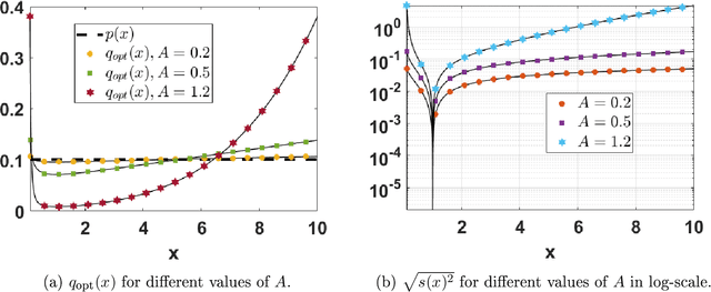 Figure 1 for Optimality in Noisy Importance Sampling