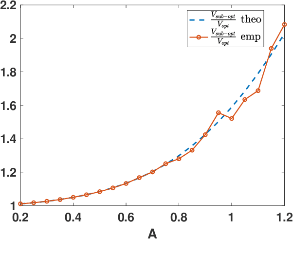 Figure 2 for Optimality in Noisy Importance Sampling