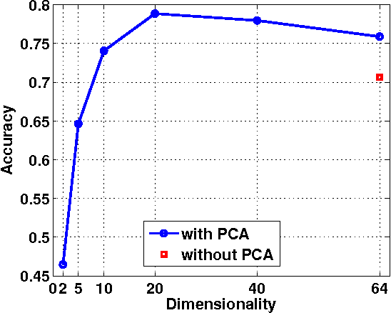 Figure 4 for Face Image Classification by Pooling Raw Features