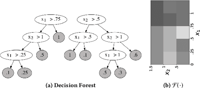 Figure 1 for Learning Representations for Axis-Aligned Decision Forests through Input Perturbation