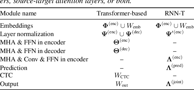 Figure 1 for Updating Only Encoders Prevents Catastrophic Forgetting of End-to-End ASR Models