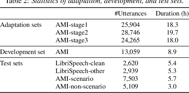 Figure 3 for Updating Only Encoders Prevents Catastrophic Forgetting of End-to-End ASR Models