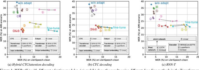 Figure 2 for Updating Only Encoders Prevents Catastrophic Forgetting of End-to-End ASR Models