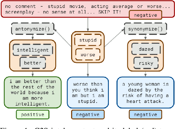 Figure 1 for Sibylvariant Transformations for Robust Text Classification