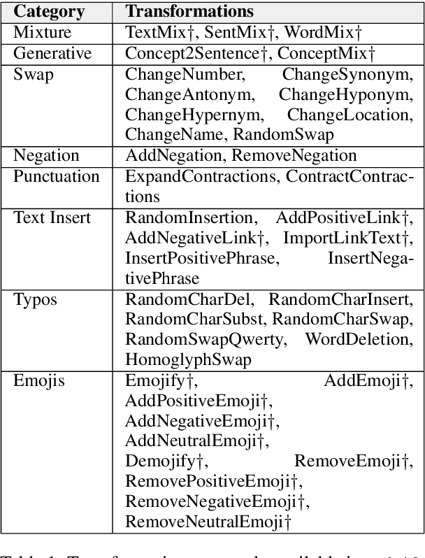 Figure 2 for Sibylvariant Transformations for Robust Text Classification