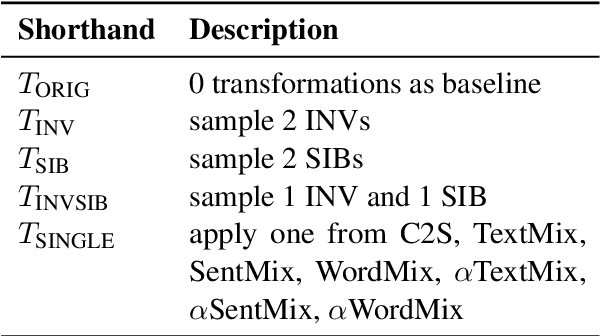 Figure 3 for Sibylvariant Transformations for Robust Text Classification