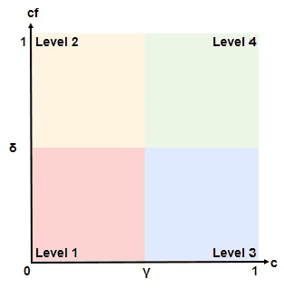 Figure 1 for Optimized Tracking of Topic Evolution