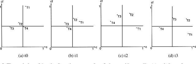 Figure 3 for Optimized Tracking of Topic Evolution