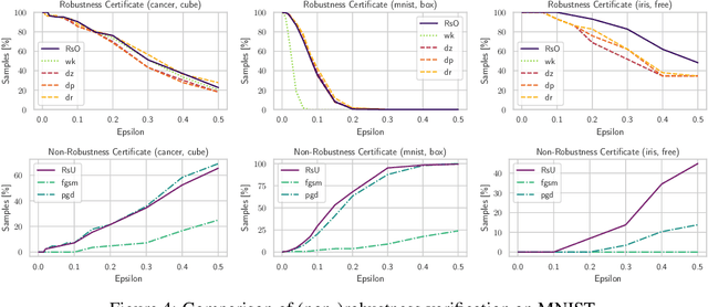 Figure 4 for Reachable Sets of Classifiers & Regression Models: (Non-)Robustness Analysis and Robust Training