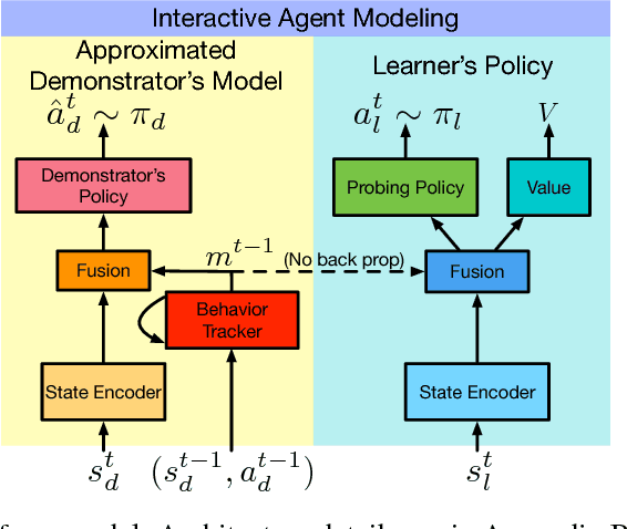 Figure 2 for Interactive Agent Modeling by Learning to Probe