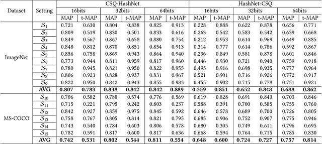 Figure 2 for BadHash: Invisible Backdoor Attacks against Deep Hashing with Clean Label