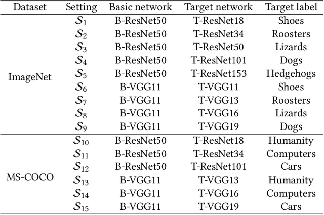 Figure 4 for BadHash: Invisible Backdoor Attacks against Deep Hashing with Clean Label