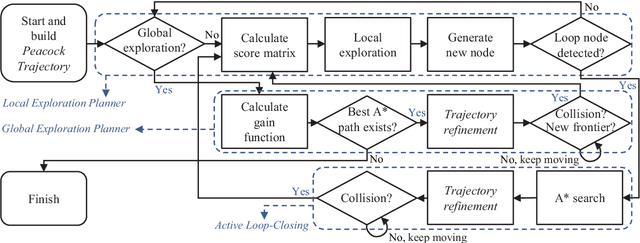 Figure 2 for REAL: Rapid Exploration with Active Loop-Closing toward Large-Scale 3D Mapping using UAVs