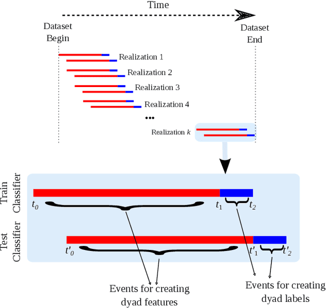 Figure 3 for Link Prediction with Social Vector Clocks