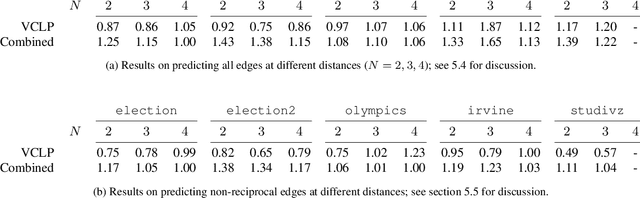 Figure 4 for Link Prediction with Social Vector Clocks