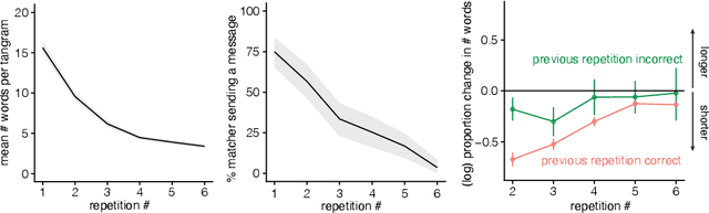 Figure 3 for Characterizing the dynamics of learning in repeated reference games