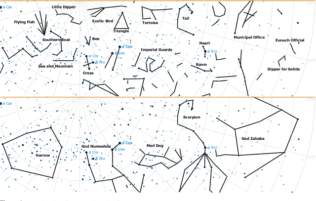 Figure 1 for The network signature of constellation line figures
