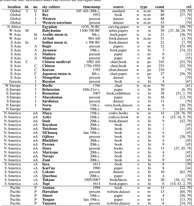 Figure 2 for The network signature of constellation line figures