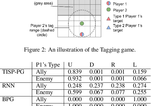 Figure 4 for Temporal Induced Self-Play for Stochastic Bayesian Games
