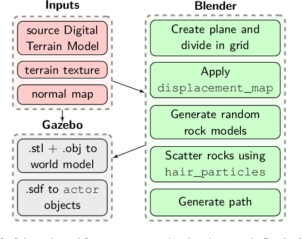 Figure 3 for Simulation Framework for Mobile Robots in Planetary-Like Environments