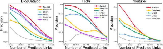 Figure 3 for Billion-scale Network Embedding with Iterative Random Projection