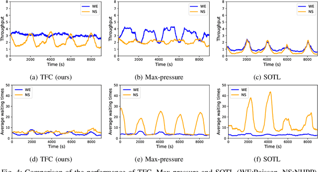 Figure 4 for A Deep Reinforcement Learning Approach for Fair Traffic Signal Control