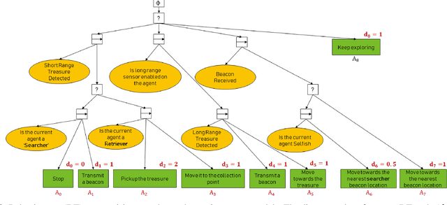 Figure 3 for Impact of Heterogeneity in Multi-Robot Systems on Collective Behaviors Studied Using a Search and Rescue Problem
