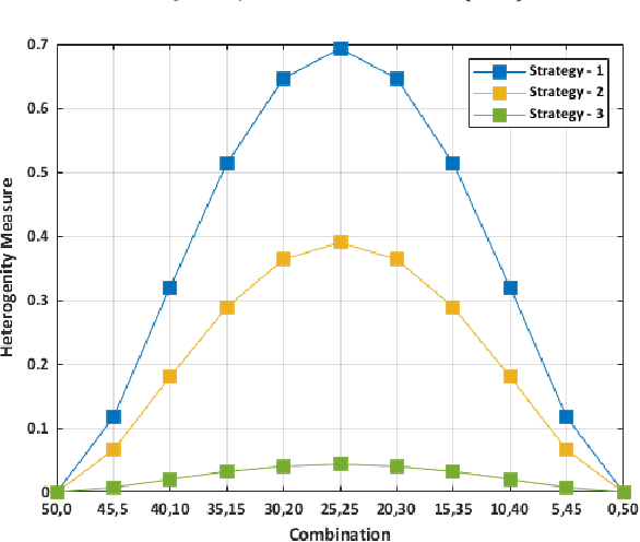 Figure 4 for Impact of Heterogeneity in Multi-Robot Systems on Collective Behaviors Studied Using a Search and Rescue Problem