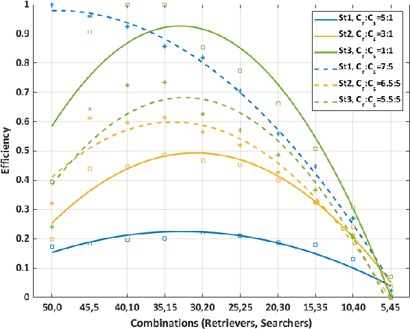 Figure 2 for Impact of Heterogeneity in Multi-Robot Systems on Collective Behaviors Studied Using a Search and Rescue Problem