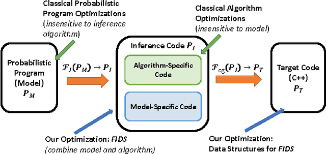 Figure 1 for Swift: Compiled Inference for Probabilistic Programming Languages