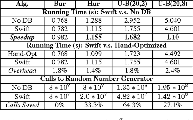 Figure 4 for Swift: Compiled Inference for Probabilistic Programming Languages