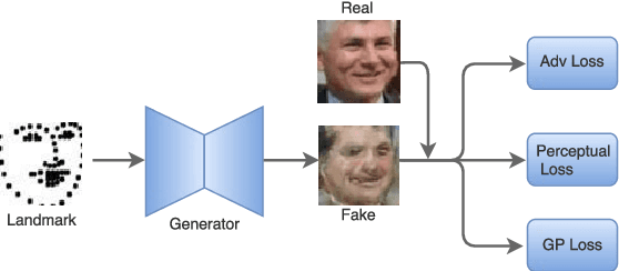 Figure 1 for GP-GAN: Gender Preserving GAN for Synthesizing Faces from Landmarks