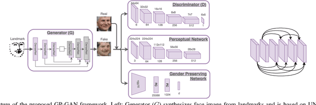 Figure 2 for GP-GAN: Gender Preserving GAN for Synthesizing Faces from Landmarks