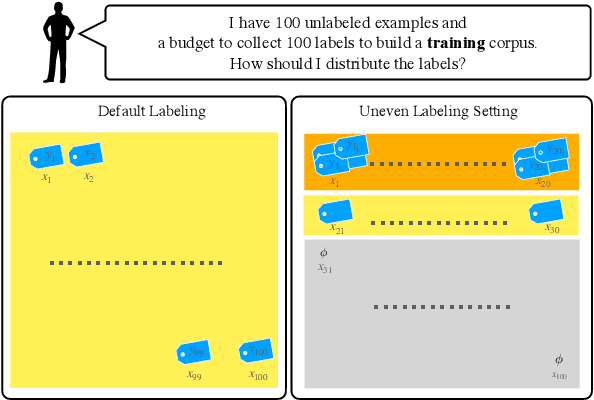 Figure 1 for Learning from Uneven Training Data: Unlabeled, Single Label, and Multiple Labels