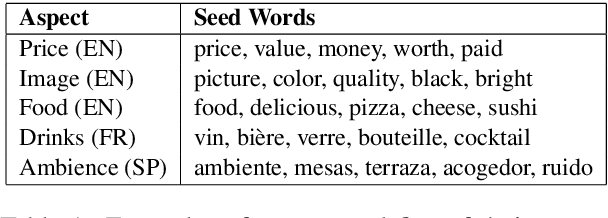 Figure 2 for Leveraging Just a Few Keywords for Fine-Grained Aspect Detection Through Weakly Supervised Co-Training