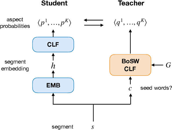 Figure 4 for Leveraging Just a Few Keywords for Fine-Grained Aspect Detection Through Weakly Supervised Co-Training