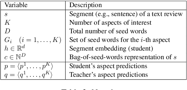 Figure 3 for Leveraging Just a Few Keywords for Fine-Grained Aspect Detection Through Weakly Supervised Co-Training