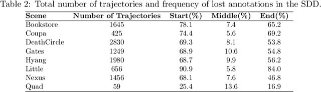 Figure 3 for The Stanford Drone Dataset is More Complex than We Think: An Analysis of Key Characteristics