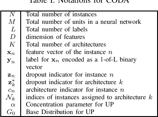 Figure 3 for CODA: Constructivism Learning for Instance-Dependent Dropout Architecture Construction
