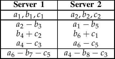 Figure 1 for Multi-Server Private Linear Computation with Joint and Individual Privacy Guarantees