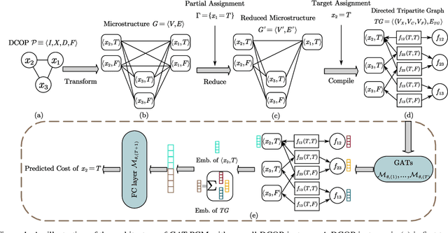 Figure 1 for Pretrained Cost Model for Distributed Constraint Optimization Problems