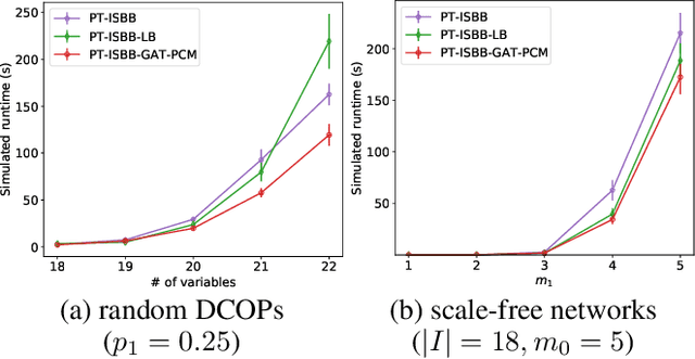Figure 4 for Pretrained Cost Model for Distributed Constraint Optimization Problems