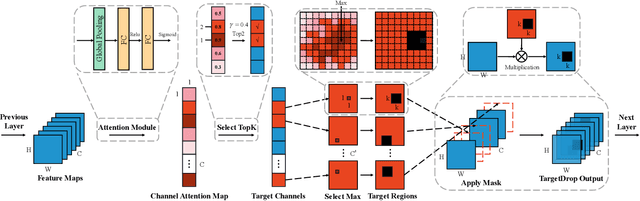 Figure 3 for TargetDrop: A Targeted Regularization Method for Convolutional Neural Networks