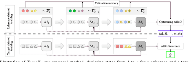 Figure 1 for Dataset Knowledge Transfer for Class-Incremental Learning without Memory