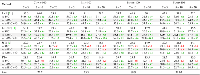 Figure 2 for Dataset Knowledge Transfer for Class-Incremental Learning without Memory