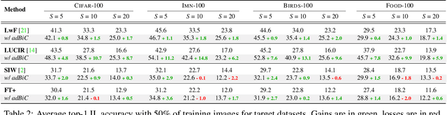 Figure 4 for Dataset Knowledge Transfer for Class-Incremental Learning without Memory