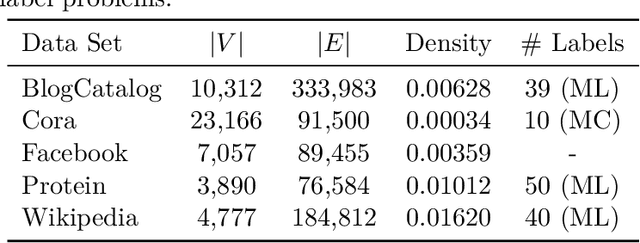 Figure 2 for The Effects of Randomness on the Stability of Node Embeddings